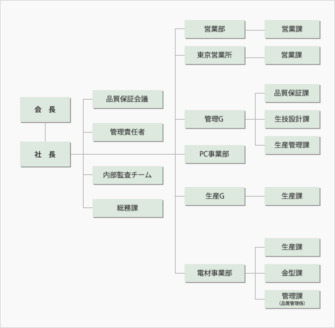 組織図